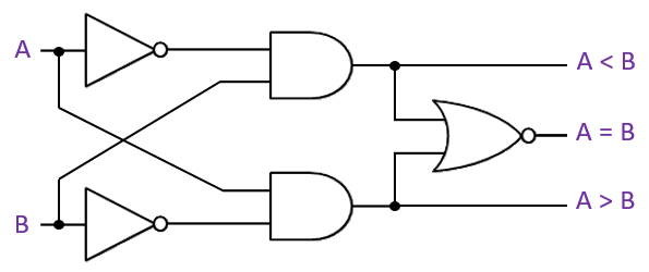 1-bit-magnitude-comparator-logic-gates-diagram-1